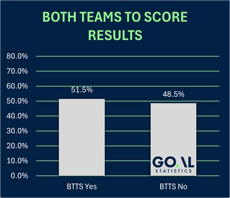 BTTS Tips And Stats .